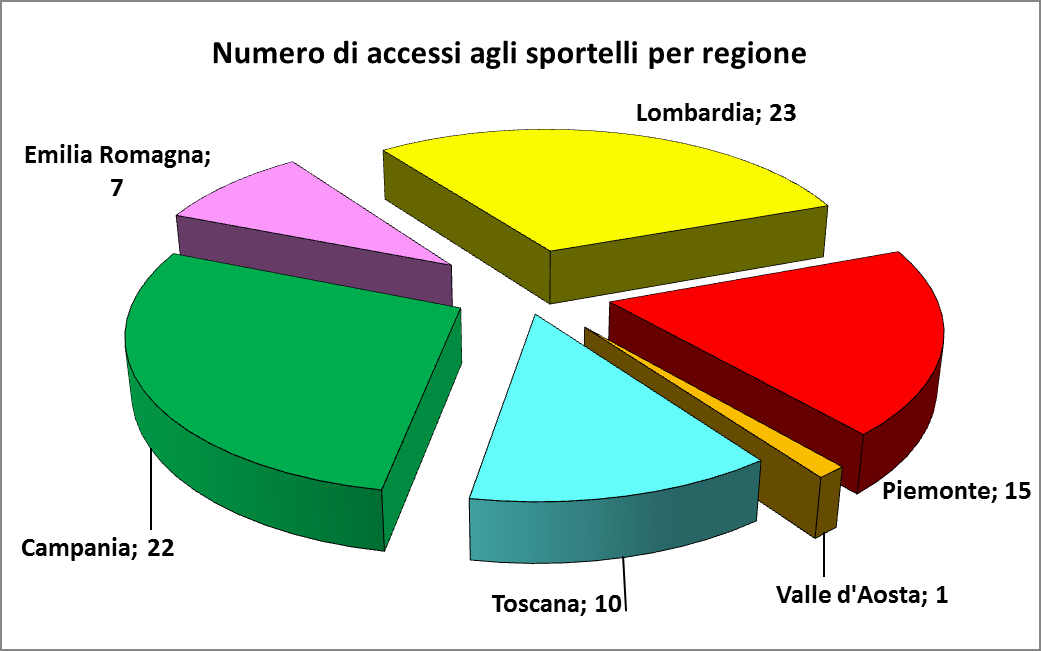 L esito delle verifiche ha confermato, per il 2013, il permanere di lacune organizzative nel processo di adeguata verifica della clientela, nella formazione del personale, nell alimentazione dell AUI.