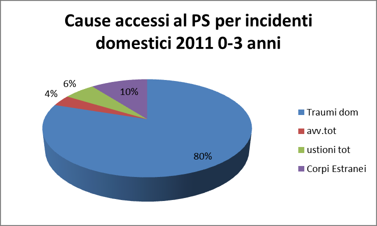 Grafico 5 Grafico 6 Dai due grafici sopra riportati si evince come la frequenza di ogni causa di accesso al pronto soccorso sia sovrapponibile nei due anni considerati.