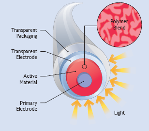 CELLE FLESSIBILI Power Fiber : tessuto fotovoltaico Rather than being layered onto