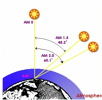 3 generazioni di celle solari Efficienze PV in laboratorio sotto illuminazione AM 1.