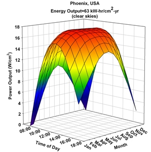 CELLE TANDEM Sono anche dette celle a multigiunzione Celle singole con diversi energy gap, impilate in modo che i fotoni non assorbiti dalla cella più in alto siano trasmessi alla cella che si trova