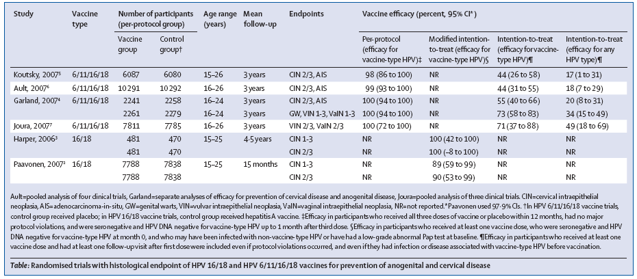 Efficacia clinica dei vaccini anti-hpv Kahn, Burk.