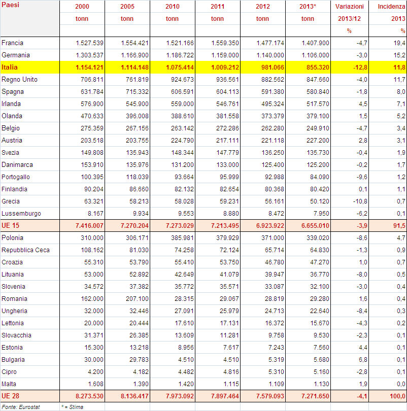 1.2.2. LA PRODUZIONE Nel 2013 le macellazioni sono calate del 4,1% nell UE a 27 e del 3,9% nell UE a 15.