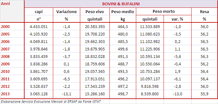 MACELLAZIONI DI BOVINI E BUFALINI IN ITALIA