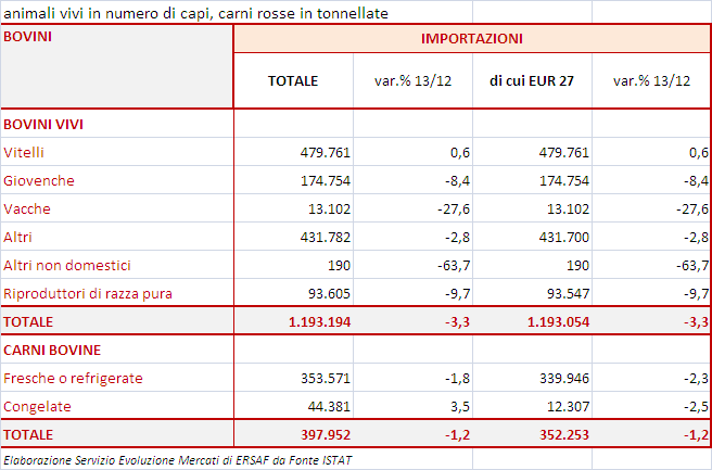 COMMERCIO ESTERO DEGLI ANIMALI VIVI E DELLE CARNI