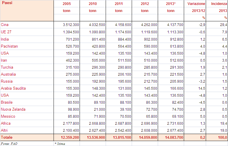 2.1.5. I CONSUMI Nel 2013, il consumo di carne ovicaprina è rimasto pressoché invariato, +0,2% rispetto all anno precedente.