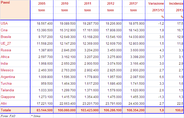 3.1 IL SETTORE AVICOLO NEL MONDO 3.1.1. LA PRODUZIONE Nel 2013, la produzione avicola nel mondo è cresciuta dell 1,9% rispetto al 2012.