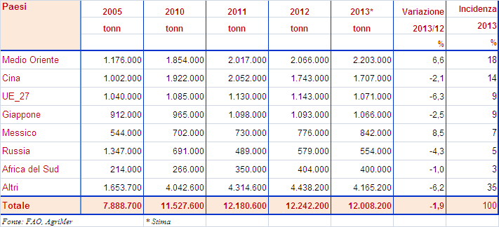 3.1.2. GLI SCAMBI Nel 2013, gli scambi commerciali hanno evidenziato una performance negativa; le esportazioni e le importazioni sono calate dell 1,9% rispetto al 2012.