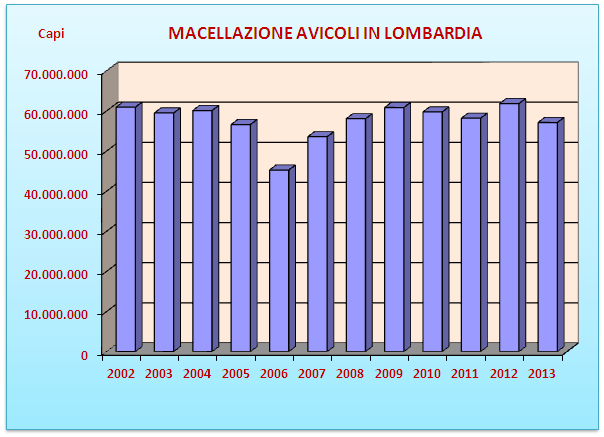 3.4 LA SITUAZIONE DEL MERCATO AVICUNICOLO IN LOMBARDIA 3.4.1.