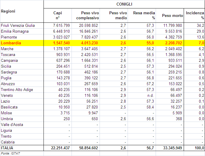 Macellazione CONIGLI (peso in chilogrammi).