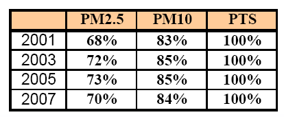 La concentrazione di polveri e PM10 a