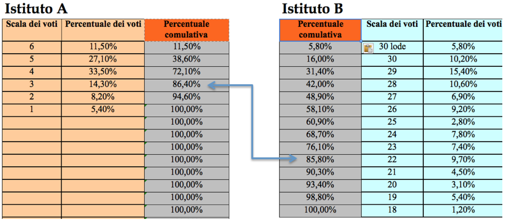 Leggiamo la percentuale cumulativa relativa al voto 3 dell Istituto A e individuiamo nella colonna corrispondente della tabella dell Istituto B il
