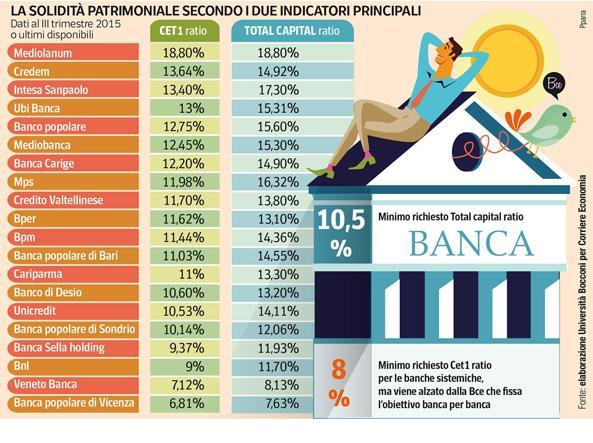 LA GRADUATORIA Le più solide e convenienti: la classifica delle banche italiane Quali sono le banche più sicure e meno care?