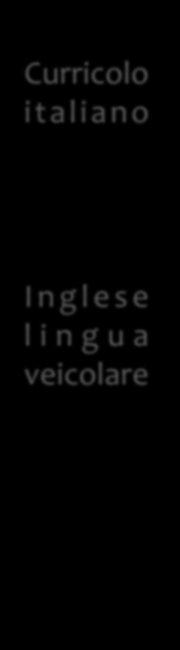 Scuola primaria Minimo 6 ore settimanali Scuola secondaria di primo grado Minimo due moduli/classe di 20 ore ciascuno Curricolo i taliano 1/2/3 ore settimanali di literacy 5/4/3 ore settimanali di