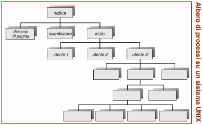 Creazione dei processi Tutti i SO offrono la possibilità di creare e terminare dinamicamente i processi.