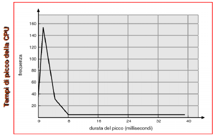 Esecuzione di un processo Fondamenti dei Sistemi