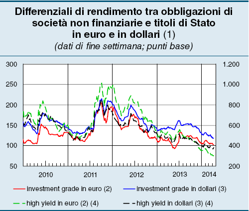 Il contesto / 3 Gli spread dei corporate sono scesi Il premio richiesto dagli investitori per il