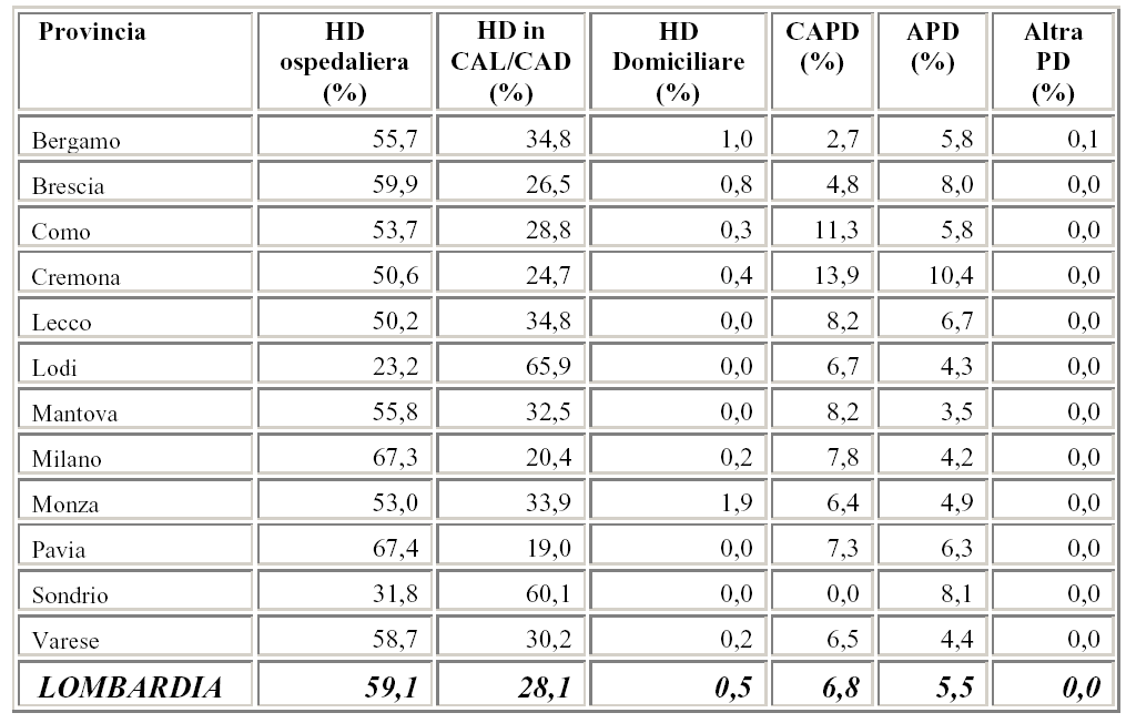 Distribuzione e percentuale dei programmmi