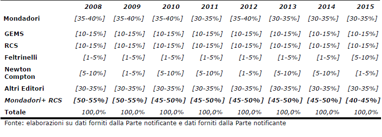 A) Posizione degli operatori sui