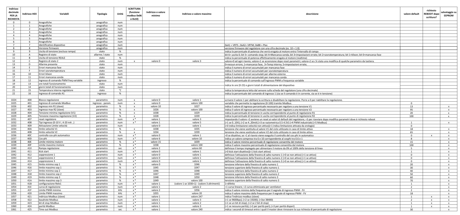 REGOLATORE SLAVE LISTA INDIRIZZI MODBUS FAE NOTE: * possibile solo se