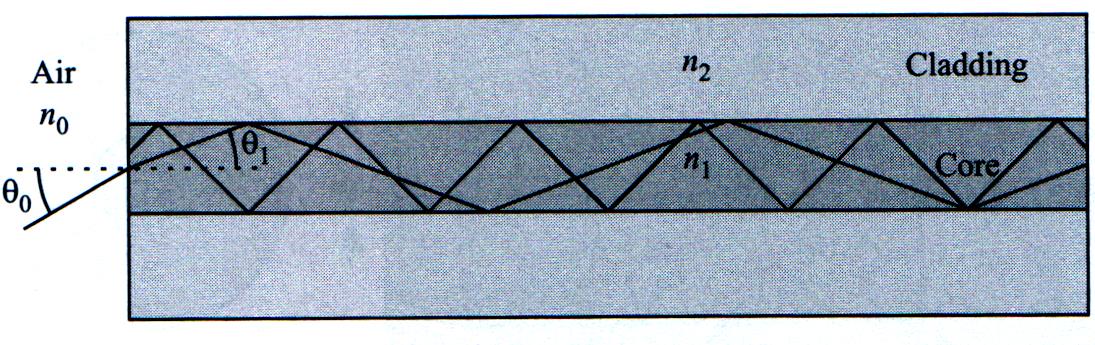 Propagazione in fibra ottica (2) Guida per riflessione interna totale n 1 > n 2, angolo critico Tutta l energia è riflessa!