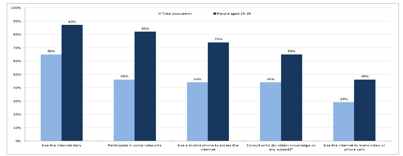 I giovani e internet nella UE: un modo di vivere, 2014 (in %