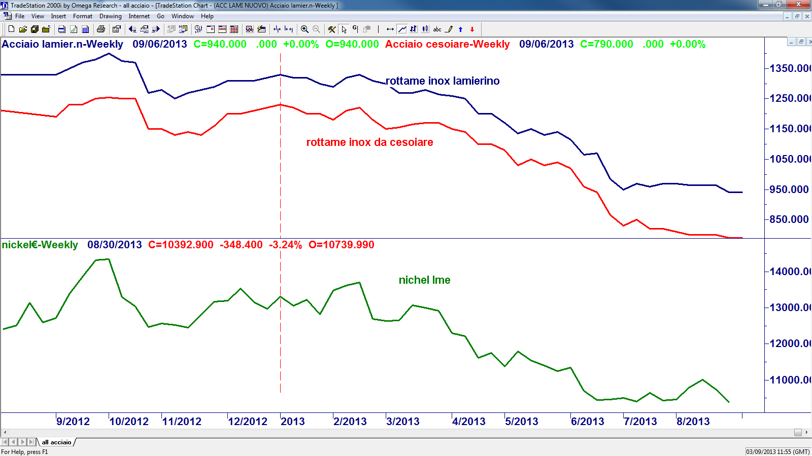 GRAFICO ROTTAMI ACCIAIO INOX GRAFICO NIKEL VS ROTTAMI Da inizio anno la correlazione dei prezzi dei rottami