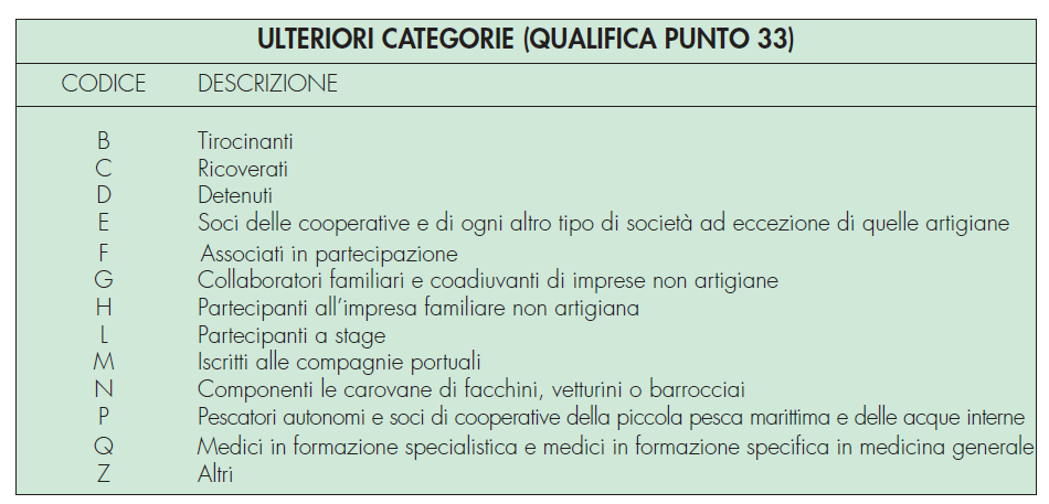 Dati assicurativi INAIL I punti da 33 a 38 richiedono l esposizione dei dati assicurativi INAIL relativi ai soggetti per i quali è prevista la tutela obbligatoria dagli infortuni sul lavoro (D.P.R. n.