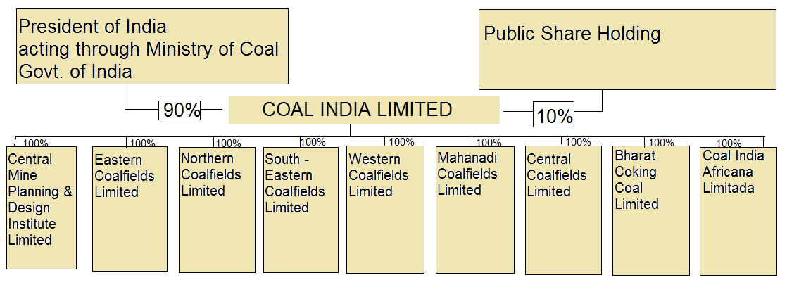 Illustrazione 2: suddivisione della proprietà della http://www.coalindia.in/images/comp_subs_eng.jpg ( aprile 2013). Coal India Ltd.