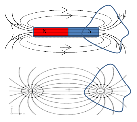 (a) Nel caso del campo magnetico, il numero totale delle linee di forza che attraversano la superficie è zero perché le linee sono entranti ed uscenti dalla superficie (il campo magnetico è presente