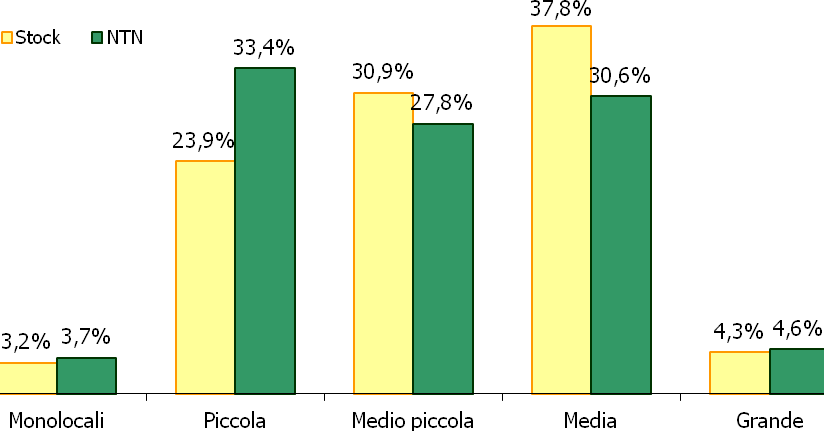 Tabella 22:, medie e variazioni % - macroarea urbana Alta Val Bisagno Zona OMI Denominazione II sem I/ comune media comunale D03 Molassana 41 5,2% 1,69% 1,38% 2.