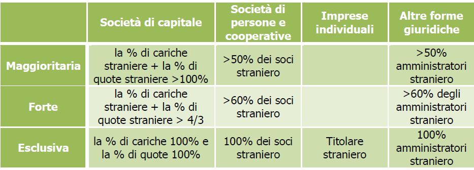 Capitolo 1 società di persone e per le cooperative più del 50% dei soci e degli amministratori deve essere straniero. 2.