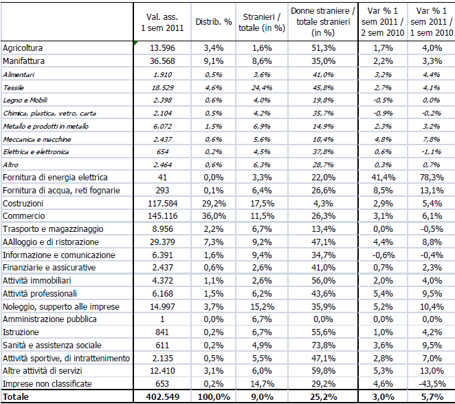 Capitolo 1 Tabella 1-8: Imprenditori stranieri per settore di attività, 1 semestre 2011. Fonte: Elaborazioni Fondazione Leone Moressa su dati Infocamere.