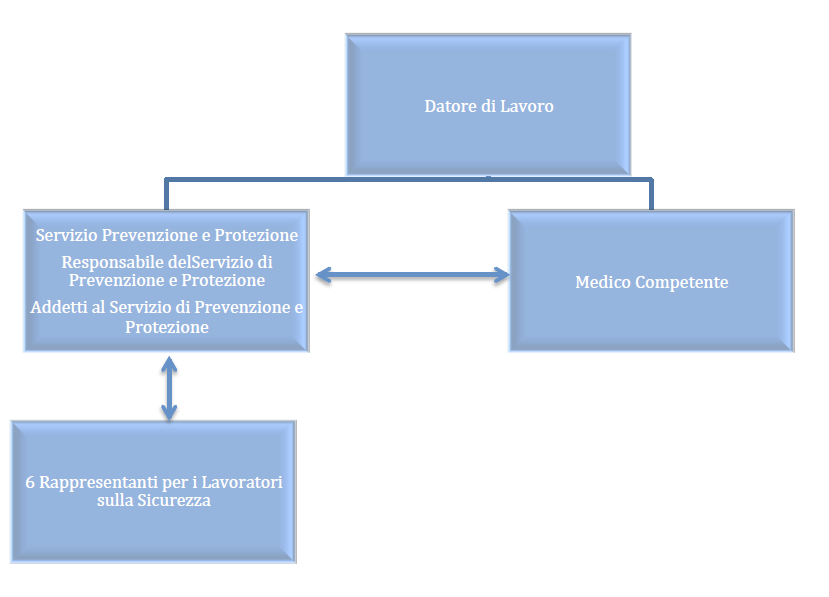 ESEMPIO DI UN ORGANIGRAMMA DELLE FUNZIONI CHE COLLABORANO PER LA GESTIONE DELLA SICUREZZA NEI LUOGHI DI LAVORO