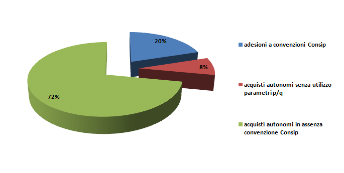 adesione a Convenzione, 19 su 42, pari al 45,23% sul totale, rispetto al 16,21% del 2010, ovvero 12 su 74.