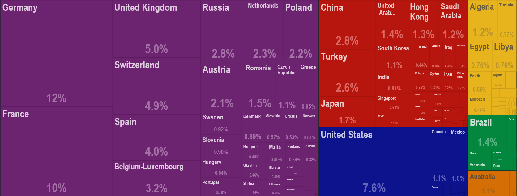 Relazioni commerciali dell Italia (2013) Esportazioni Top 5 Germania (12%) Francia (10%) USA (7,6%) UK (5%) Svizzera (4,9%)