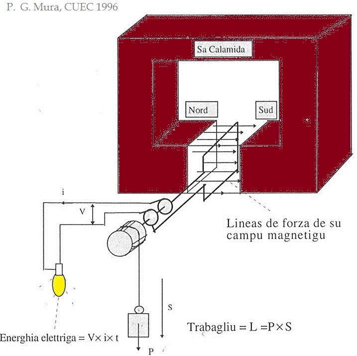 Cos'è l'energia.