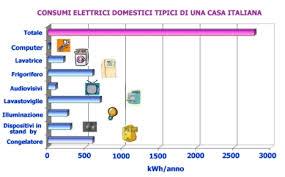 CONSUMI ELETTRICI domestici