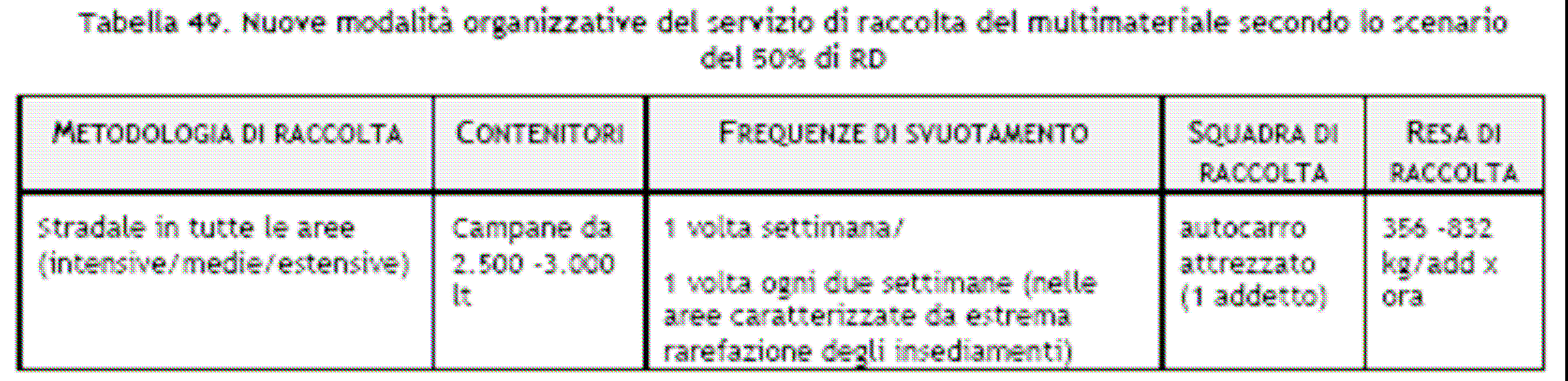 Tabella 12.15 Nuove modalità organizzative del servizio di raccolta carta/cartone secondo lo scenario del 50% di RD.