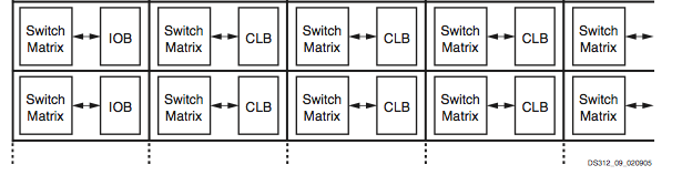 Interconnessione Tutti questi path sono insufficienti per collegare tra loro tutti i CLB.