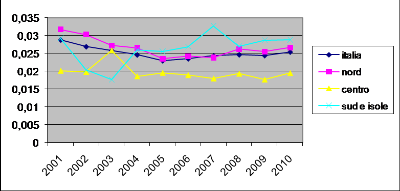Survey GISCi 2012 - % Invio in colposcopia