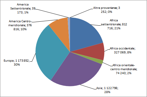 18 2015 - Rapporto Comunità Bangladese in Italia Grafico 1.1.8 - Cittadini non comunitari regolarmente presenti per area geografica di provenienza (v.a. in migliaia e v.%).