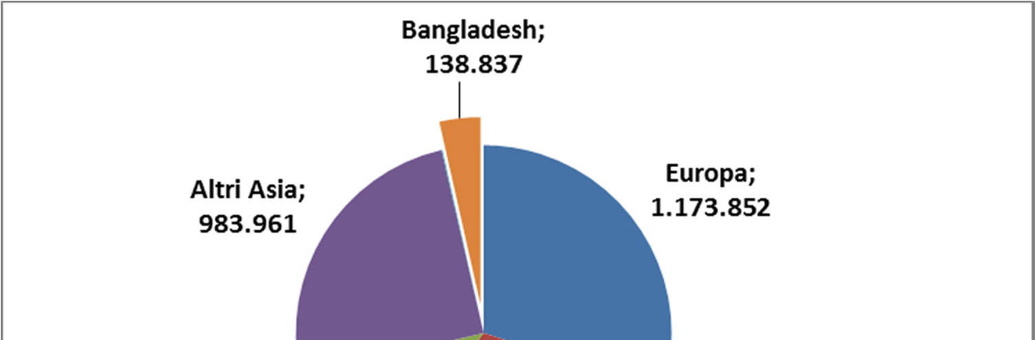 La comunità bangladese in Italia: presenza e caratteristiche 29 Grafico 2.1.