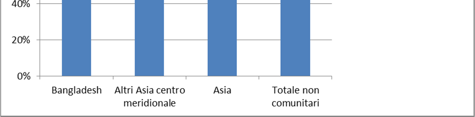 42 2015 - Rapporto Comunità Bangladese in Italia Il matrimonio rappresenta un indice di stabilizzazione delle presenze: il 57% dei cittadini bangladesi coniugati sono titolari di un permesso per