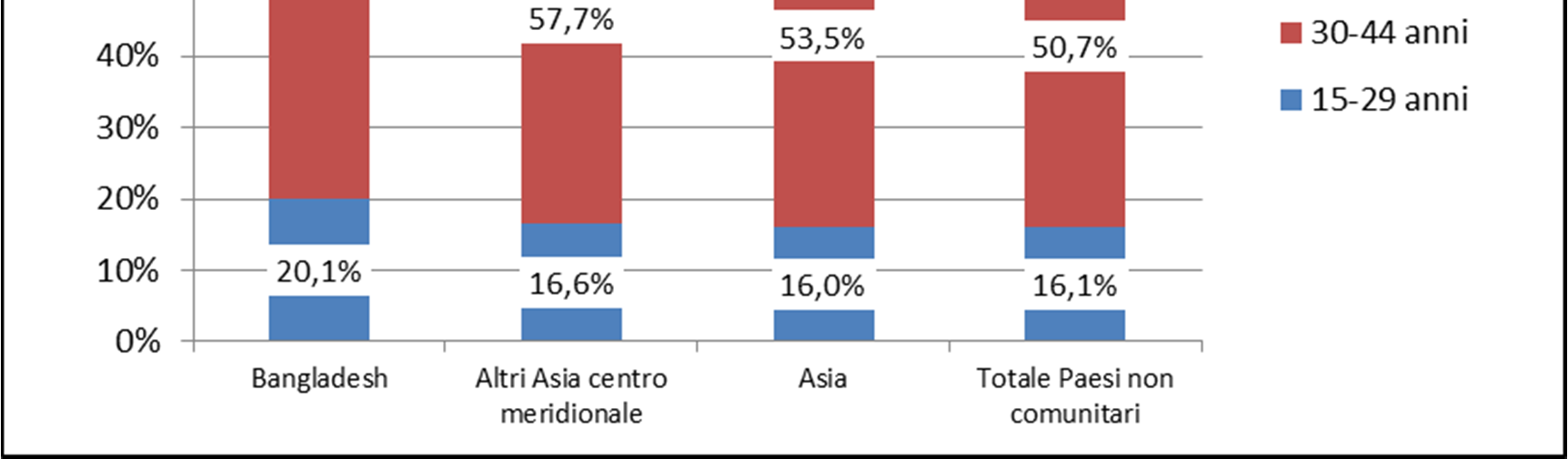 La comunità bangladese nel mondo del lavoro e nel sistema del welfare 73 Grafico 4.2.2 Occupati (15 anni e oltre) per cittadinanza e classe di età (v.%).