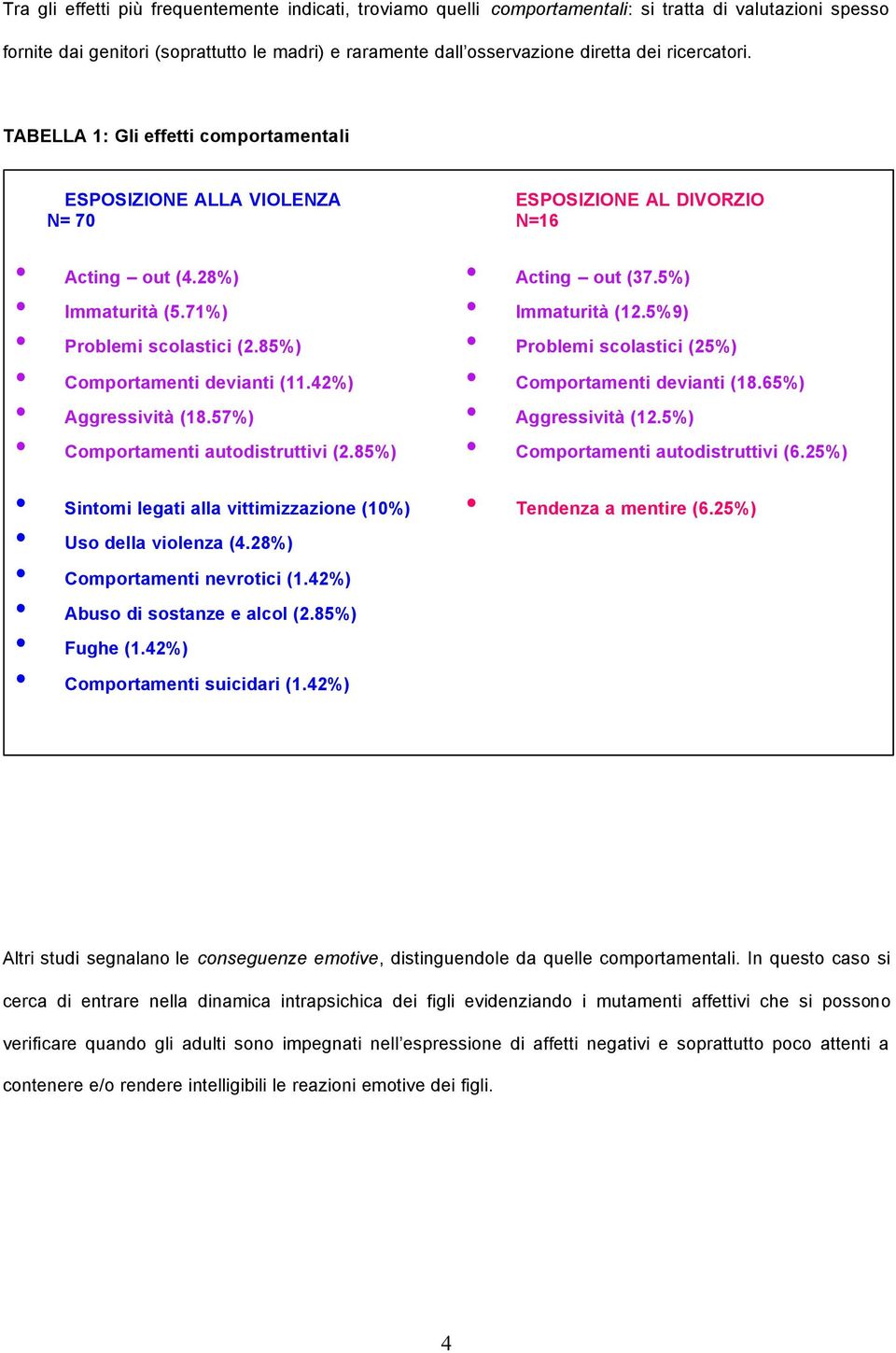 85%) Comportamenti devianti (11.42%) Aggressività (18.57%) Comportamenti autodistruttivi (2.85%) Sintomi legati alla vittimizzazione (10%) Uso della violenza (4.28%) Comportamenti nevrotici (1.