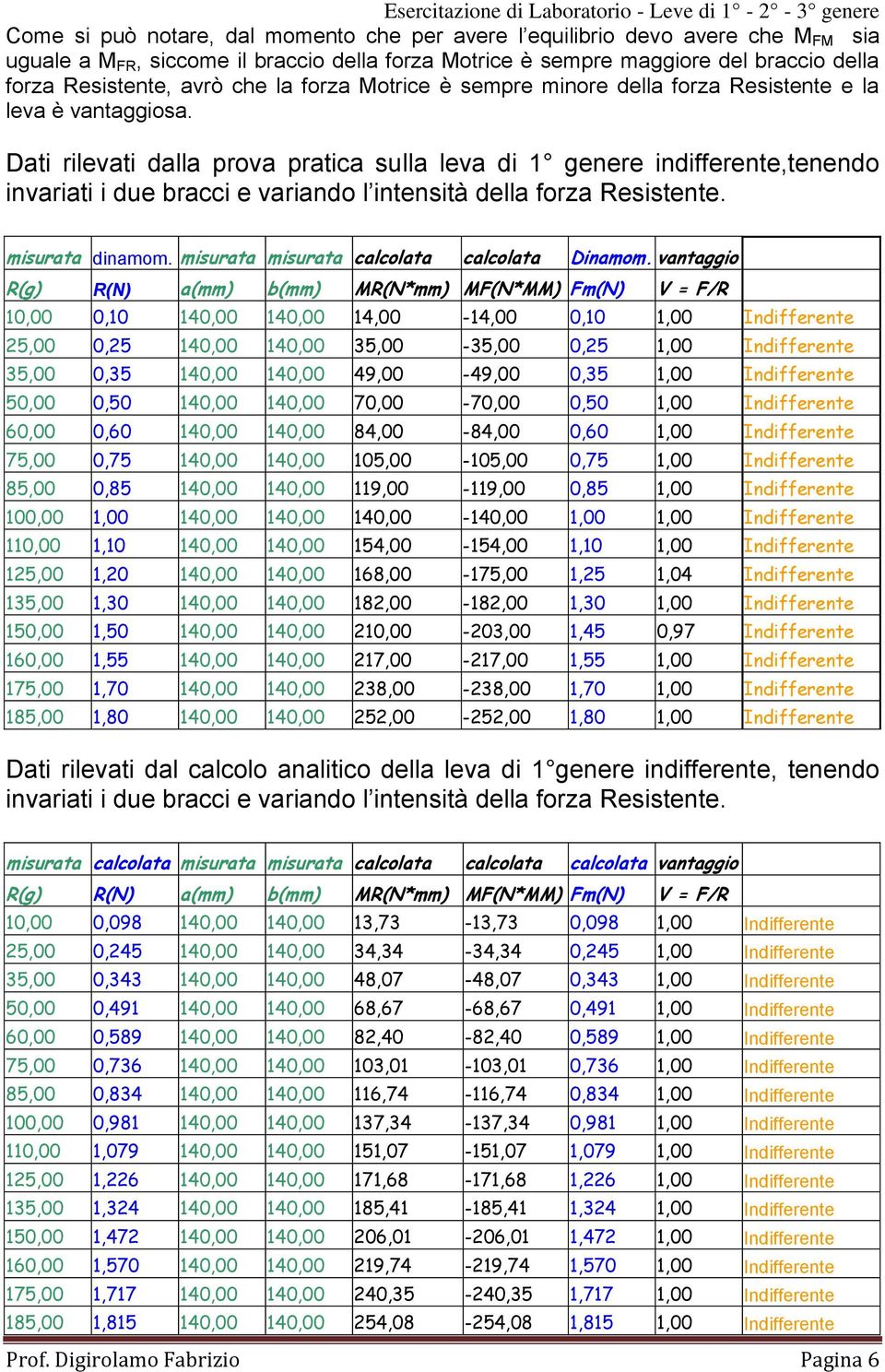 misurata misurata calcolata calcolata Dinamom.