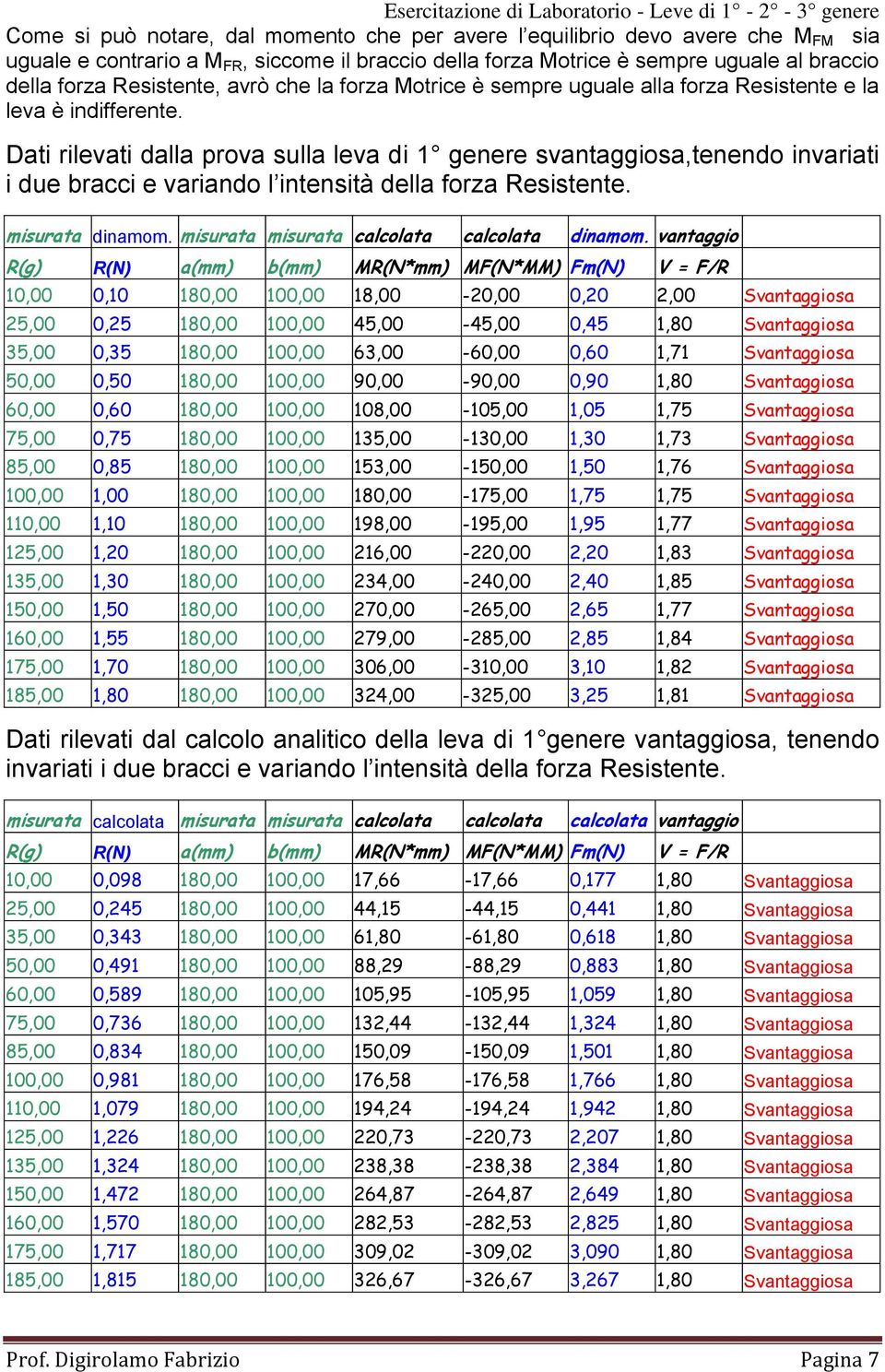 Dati rilevati dalla prova sulla leva di 1 genere svantaggiosa,tenendo invariati i due bracci e variando l intensità della forza Resistente. misurata dinamom.