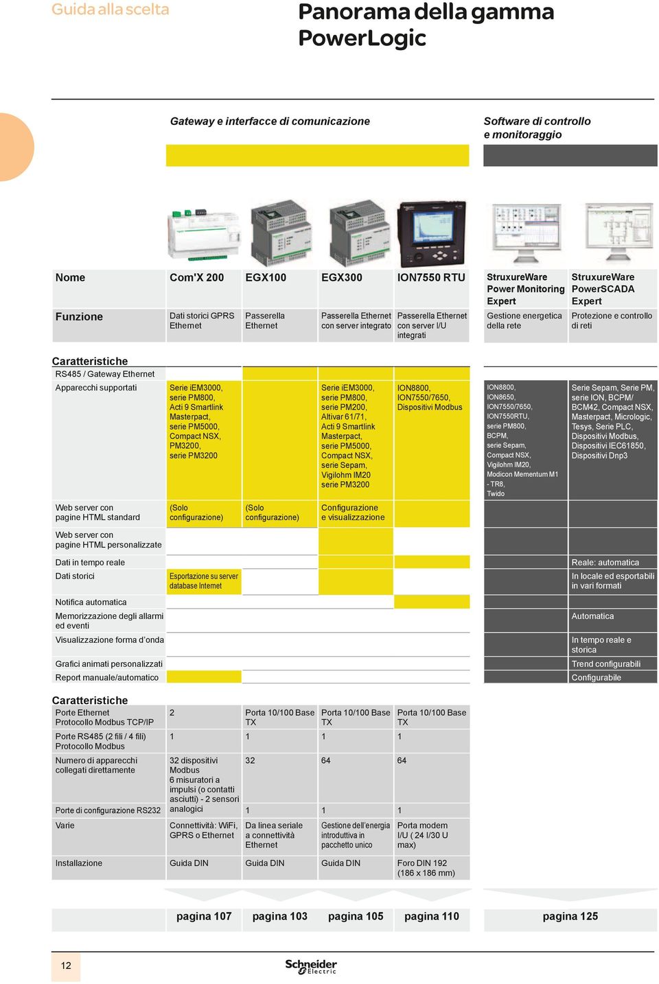 PowerSCADA Expert Protezione e controllo di reti Caratteristiche RS485 / Gateway Ethernet Apparecchi supportati Serie iem3000, serie PM800, Acti 9 Smartlink Masterpact, serie PM5000, Compact NSX,