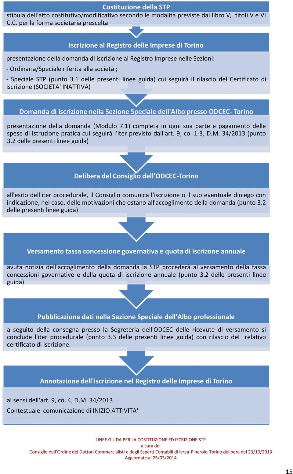 1 delle presenti linee guida) cui seguirà il rilascio del Certificato di iscrizione (SOCIETA' INATTIVA) Domanda di iscrizione nella Sezione Speciale dell'albo presso ODCEC- Torino presentazione della